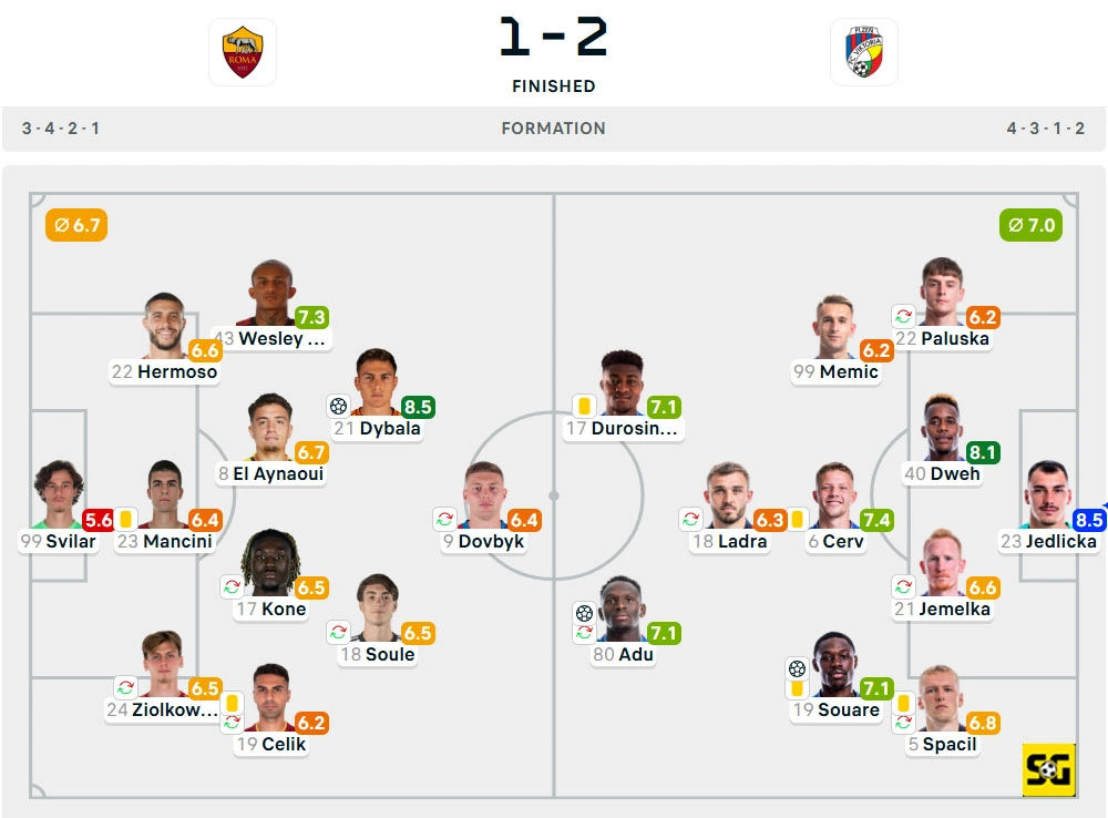 Line-Up AS Roma vs. Plzen