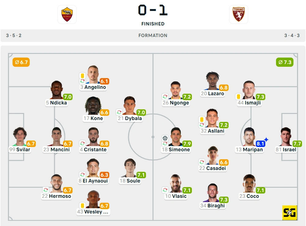 Line-Up AS Roma vs. Torino