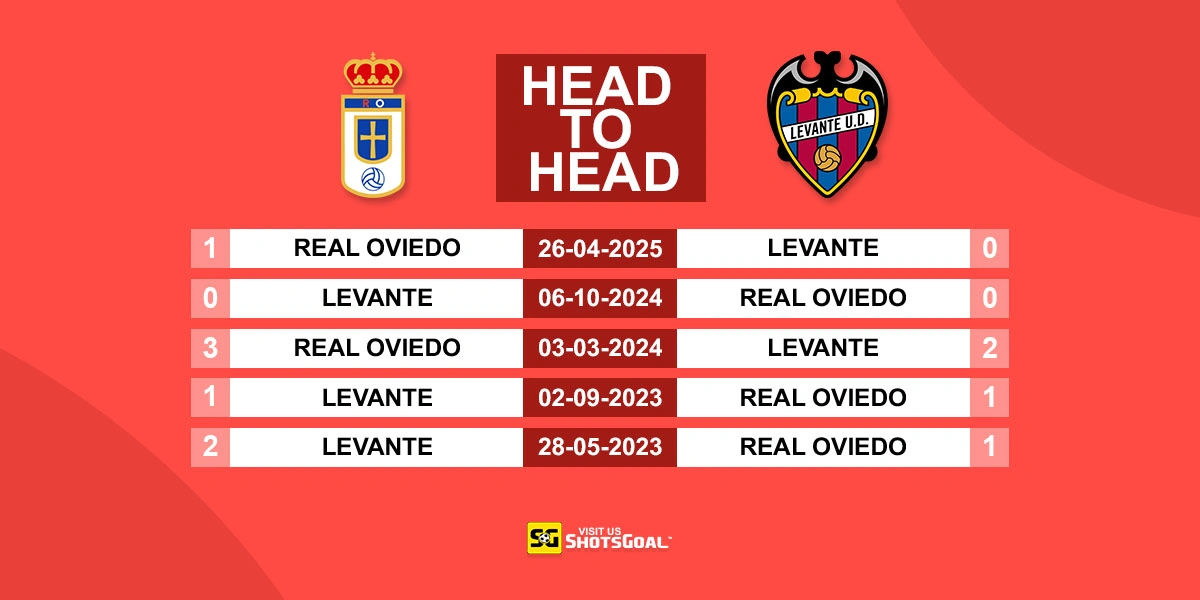 Head to Head R. Oviedo vs Levante