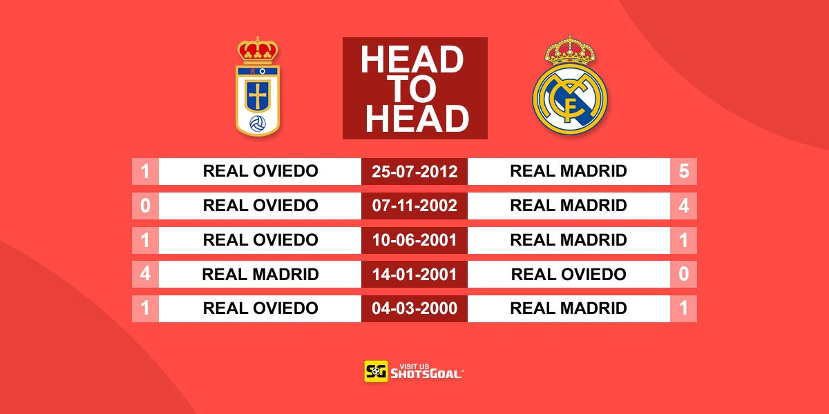 Head to Head R. Oviedo Vs Real Madrid