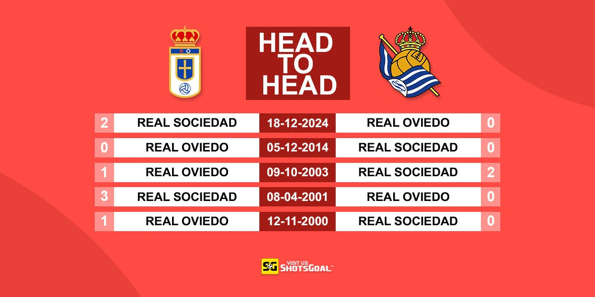 Head to Head R. Oviedo vs Real Sociedad