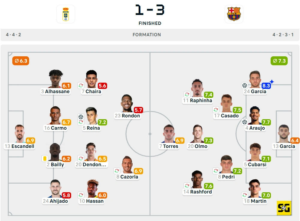 Line-Up Real Oviedo vs. Barcelona