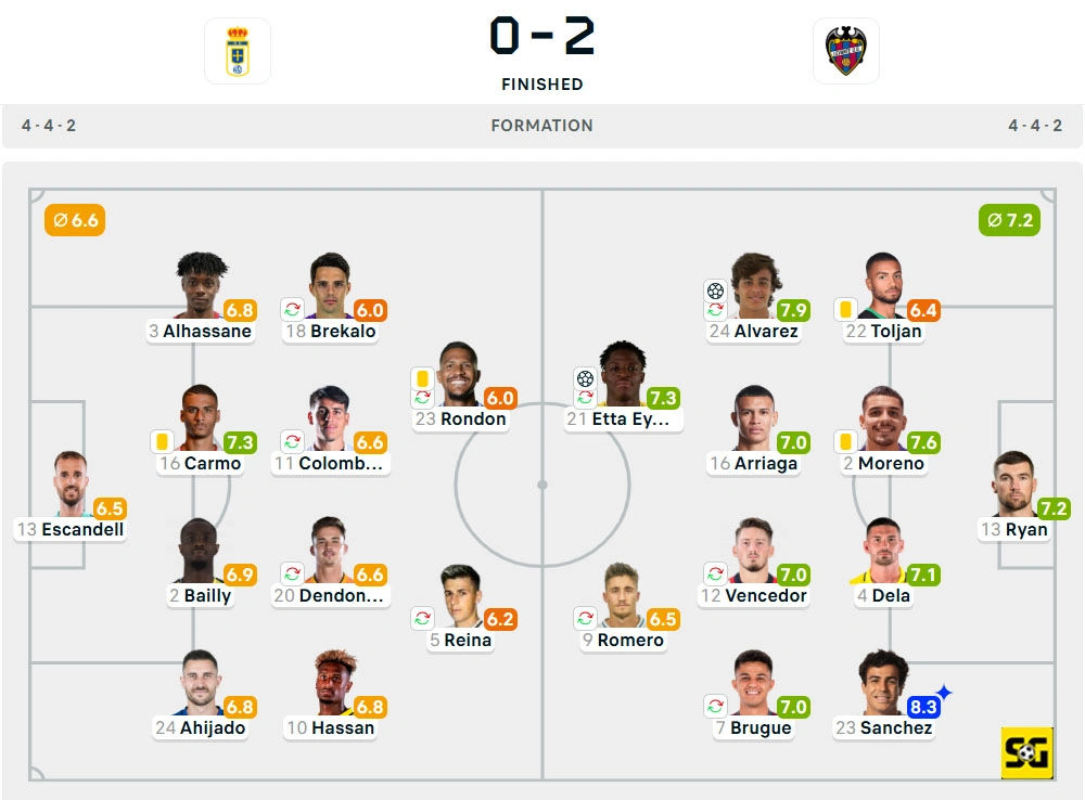 Line-Up Real Oviedo vs. Levante