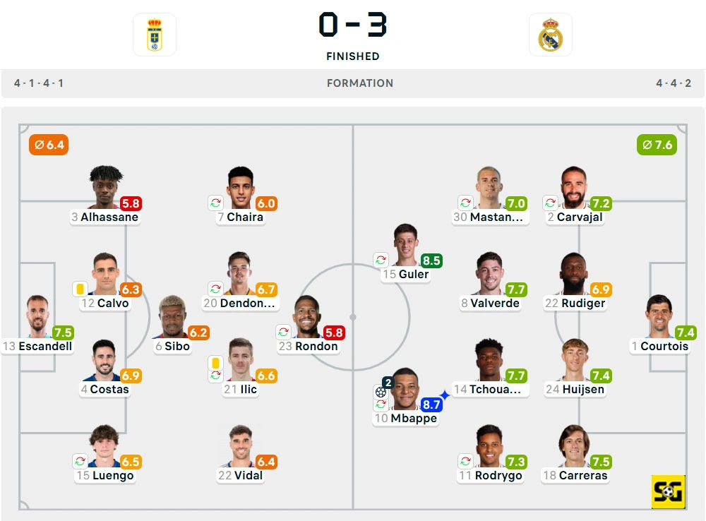 Line-Up Real Oviedo vs. Real Madrid
