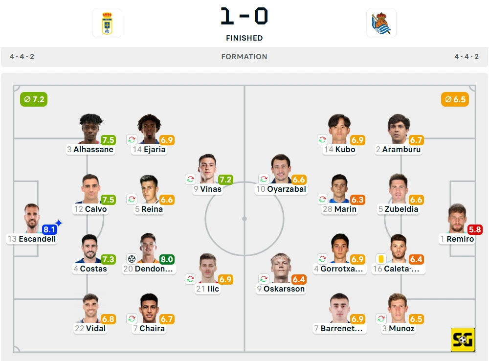 Line-Up Real Oviedo vs. Real Sociedad