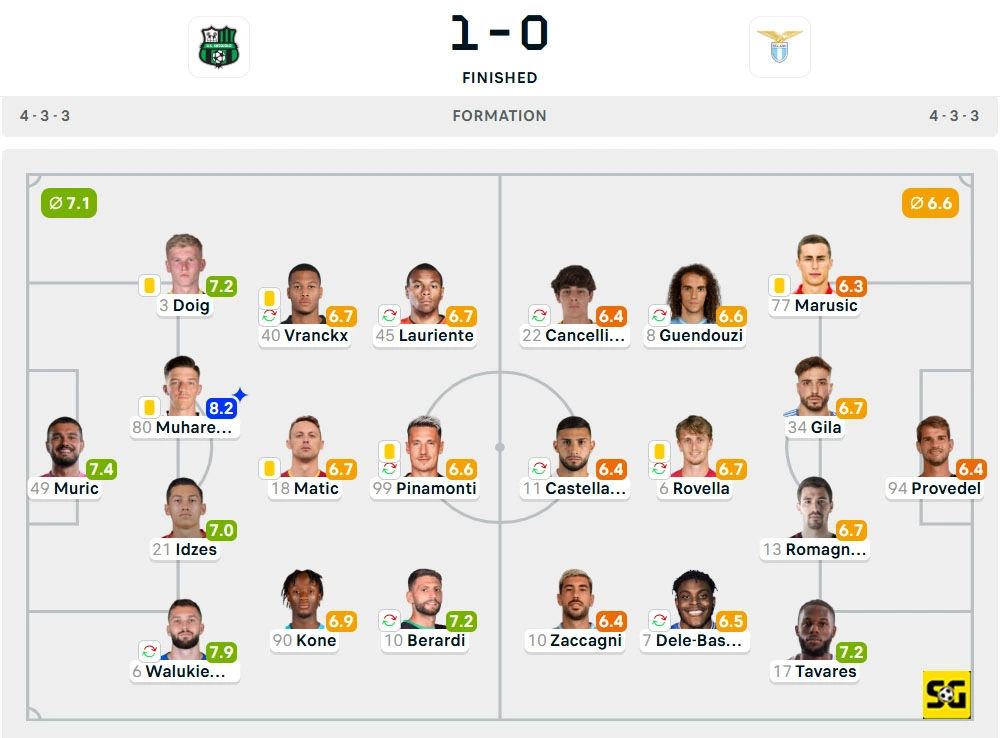 Line-Up Sassuolo vs. Lazio