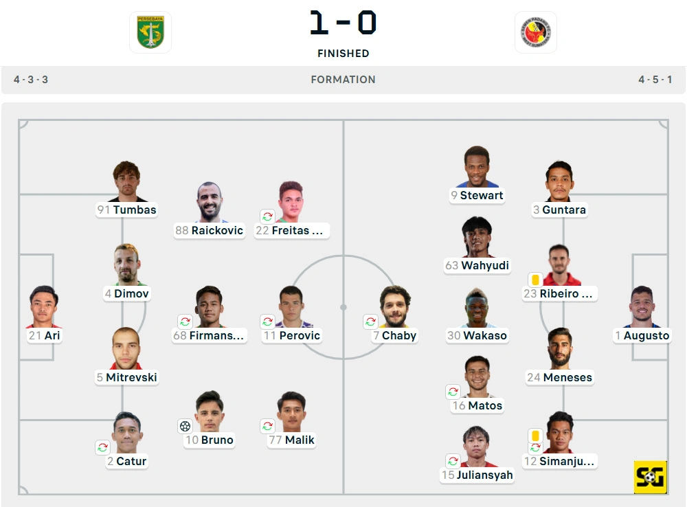 Line-Up Persebaya vs. Semen Padang