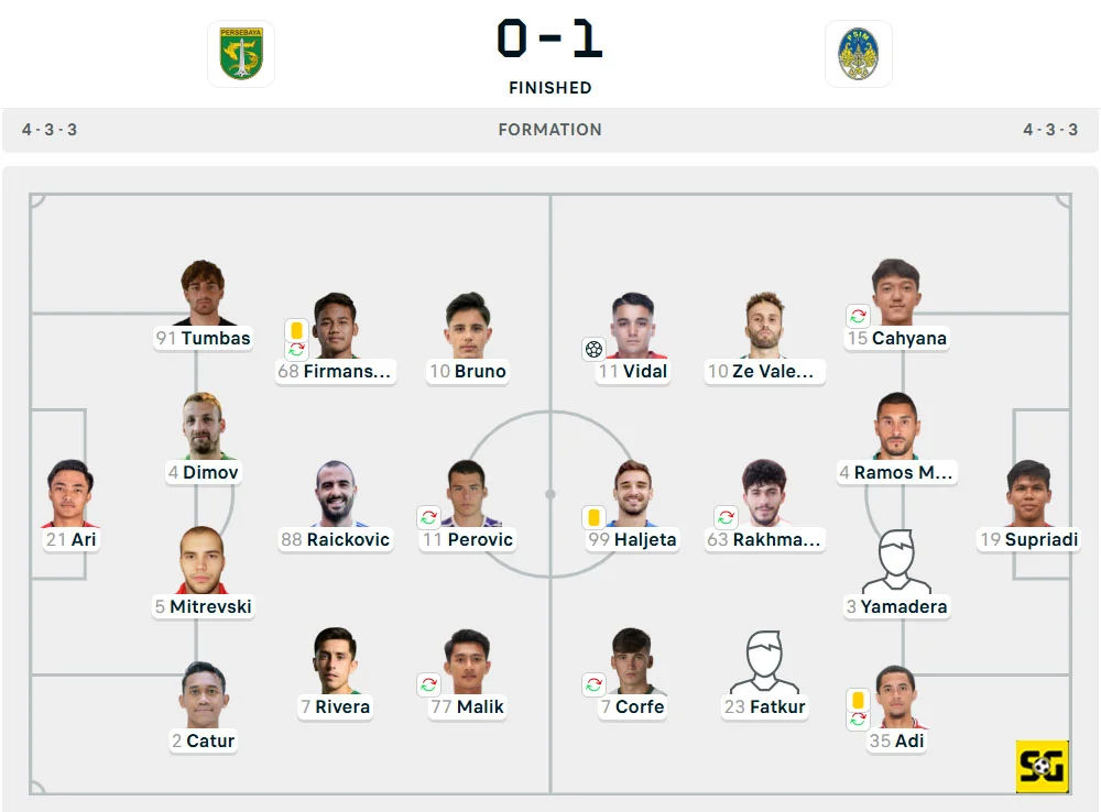 Line-Up Persebaya vs. PSIM