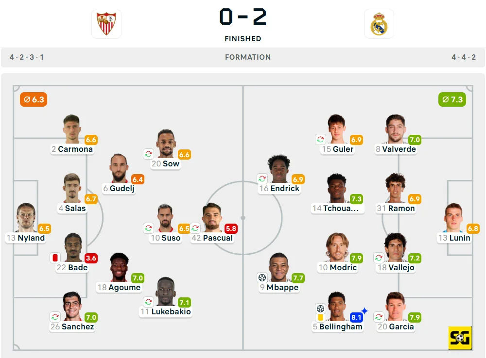 Line-Up Sevilla vs. Real Madrid>
<p>Sevilla menggunakan 4-2-3-1 dengan Alvaro Pascual sebagai penyerang tunggal. Sementara Real Madrid menggunakan 4-4-2 dengan Endrick de Souza dan Kylian Mbappe sebagai dua penyerang.</p>

<h2>Jalannya Laga</h2>
<p>Kedua tim sebenarnya bermain ketat di Babak Pertama. Tetapi Sevilla mensabotase diri mereka sendiri, saat Loic Bade melanggar Kylian Mbappe di menit ke-12, membuat Bade mendapat kartu merah. Untungnya, Real Madrid gagal memanfaatkan situasi sehingga skor 0-0 bertahan hingga Paruh Waktu.</p>
<p>Di Babak Kedua, Sevilla memasukkan Isaac Romero untuk mencoba bermain menyerang. Tetapi baru satu menit, Romero sudah mendapat kartu merah. Dia melanggar Aurelien Tchouameni sehingga Romero mendapat kartu merah, membuat Sevilla bermain dengan sembilan pemain.</p>
<p>Dengan keunggulan dua pemain, akhirnya Real Madrid bisa memanfaatkan situasi. Pertama, Mbappe mencetak gol usai memanfaatkan umpan dari Luka Modric di menit ke-75. Lalu gol dari Jude Bellingham di menit ke-87 memastikan Real Madrid unggul 0-2 saat Waktu Penuh.</p>

<h2>Statistik Pertandingan</h2>
<table class=