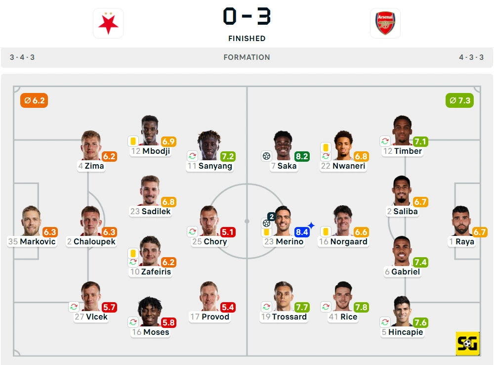 Line-Up Slavia Prague vs. Arsenal