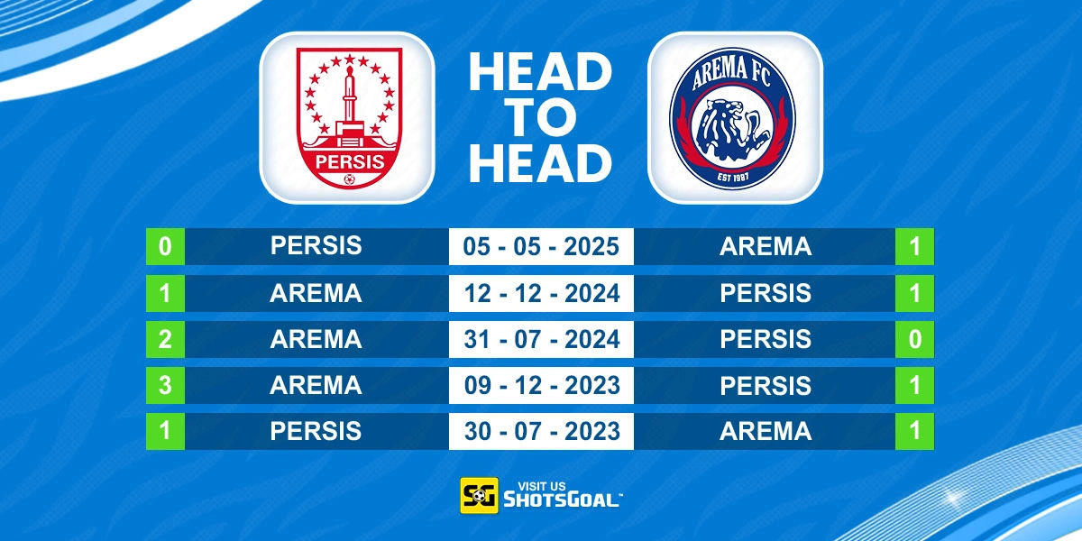 Head to Head Persis vs. Arema