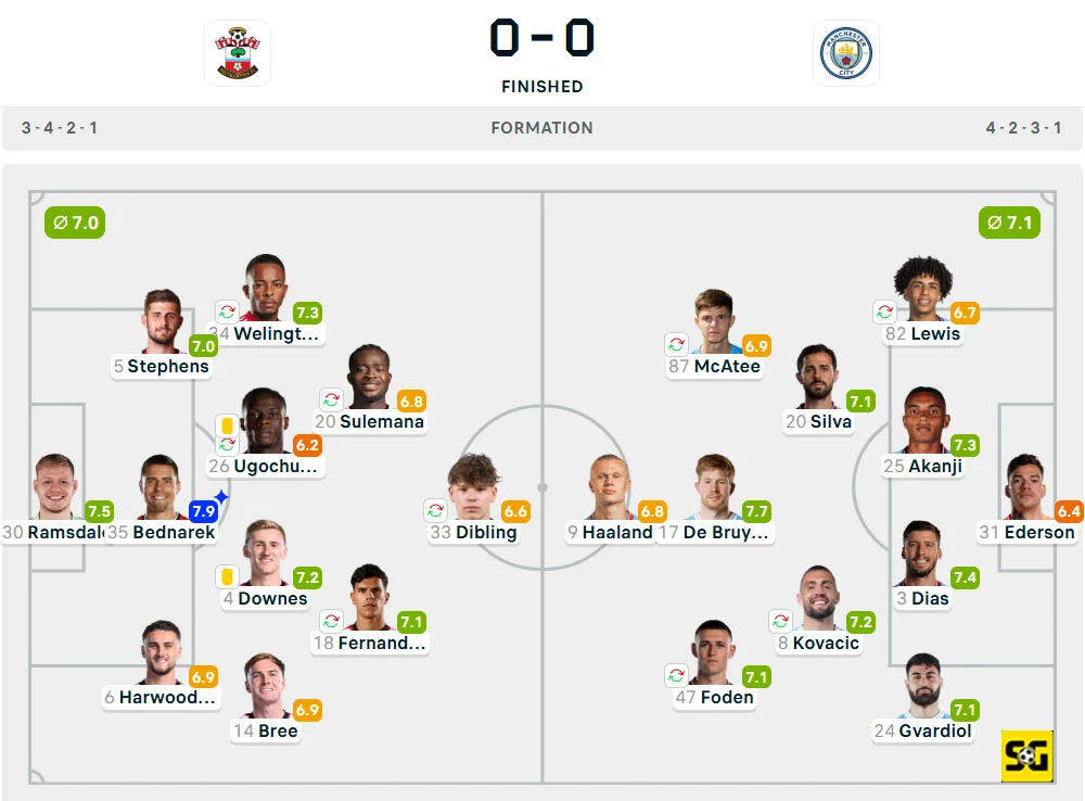 Line-Up Southampton vs. Manchester City