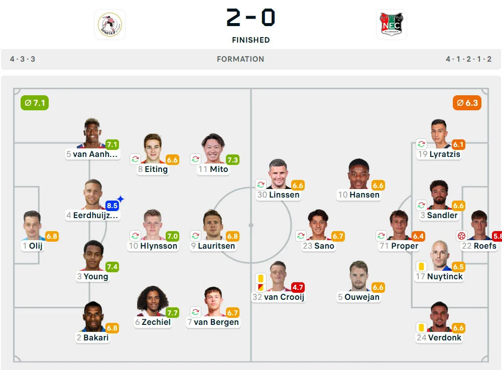 Line-Up Sparta Rotterdam vs. Nijmegen