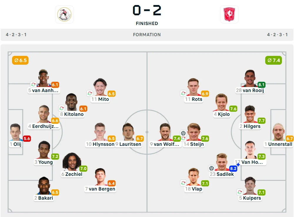 Line-Up Sparta Rotterdam vs. Twente