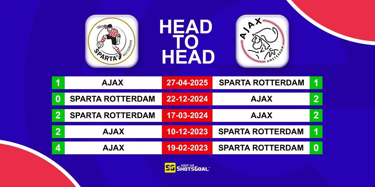 Head to Head Sparta Rotterdam vs Ajax
