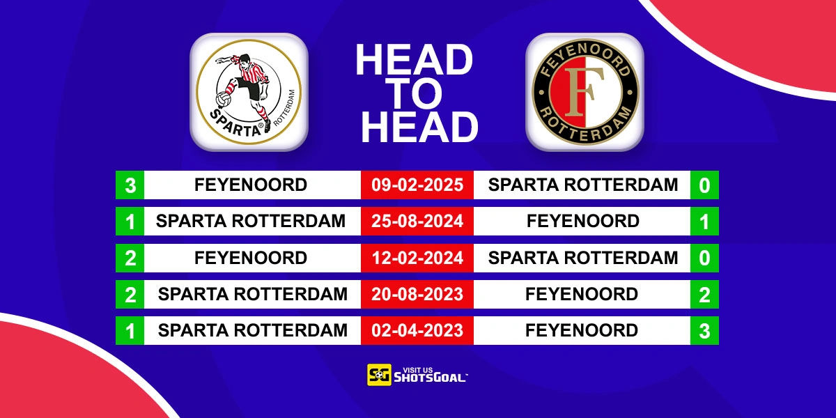 Head to Head Sparta Rotterdam vs Feyenoord