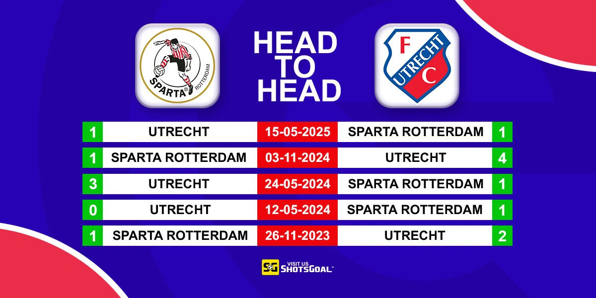 Head to Head Sparta Rotterdam vs Utrecht