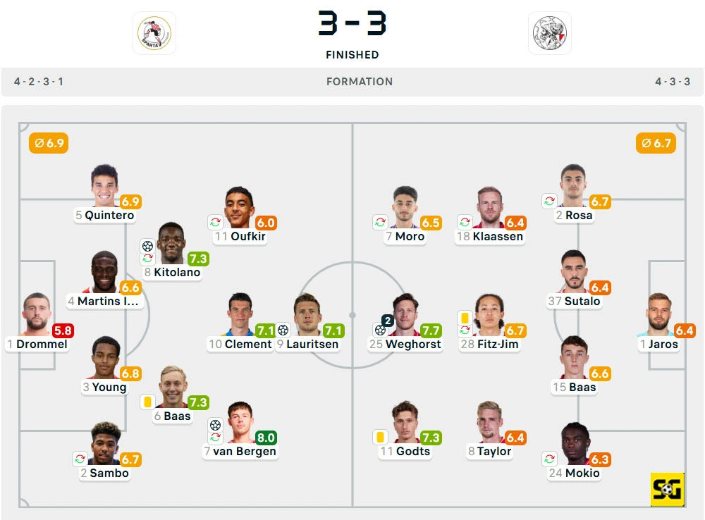 Line-Up Sparta Rotterdam vs. Ajax