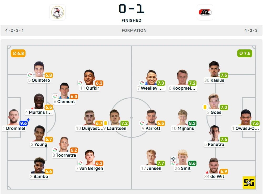 Line-Up Sparta Rotterdam vs. AZ Alkmaar