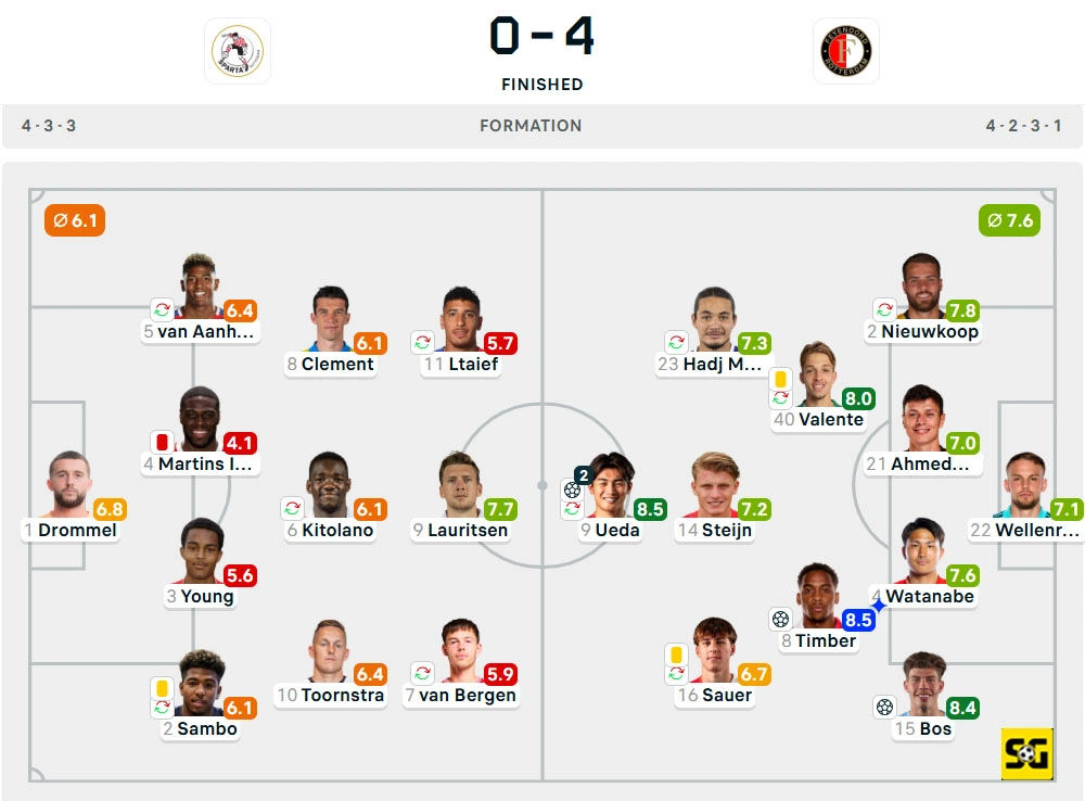 Line-Up Sparta Rotterdam vs. Feyenoord