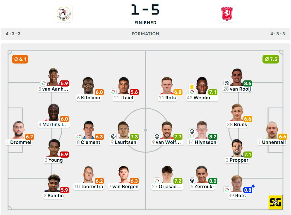 Line-Up Sparta Rotterdam vs. Twente
