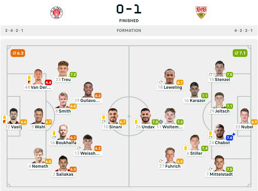 Line-Up St. Pauli vs. Stuttgart