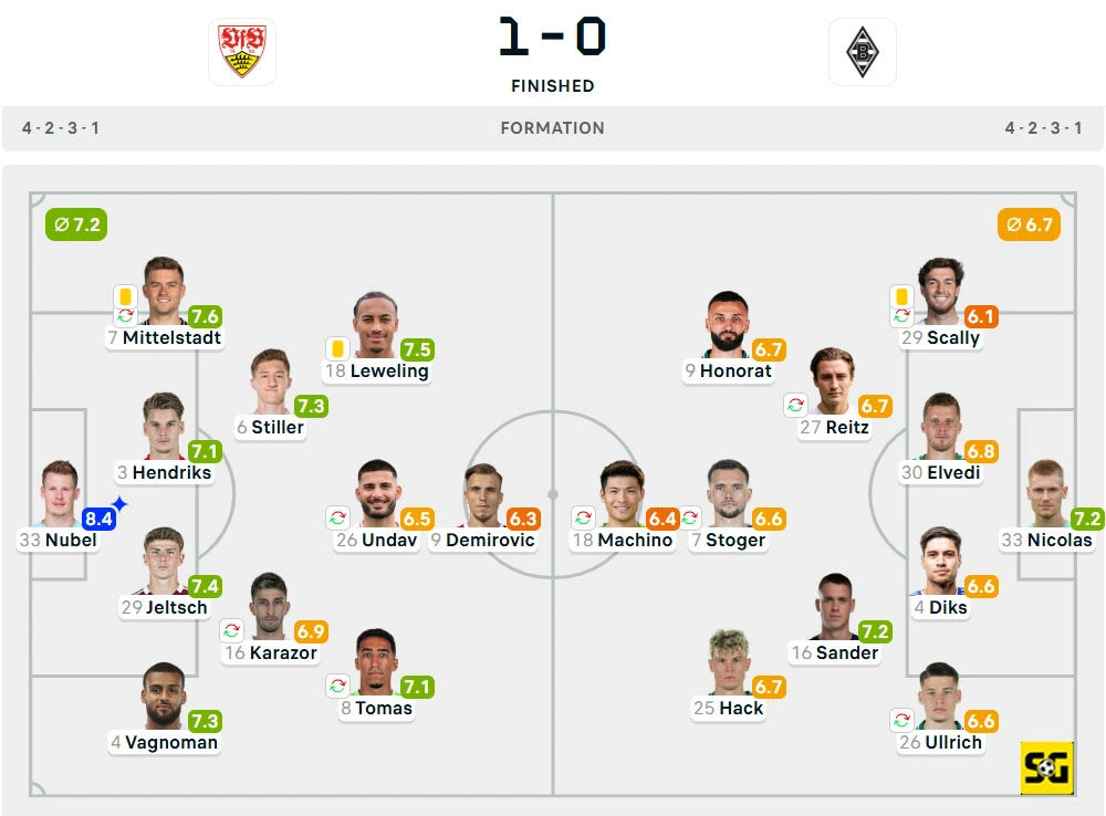 Line-Up Stuttgart vs. Borussia Monchengladbach