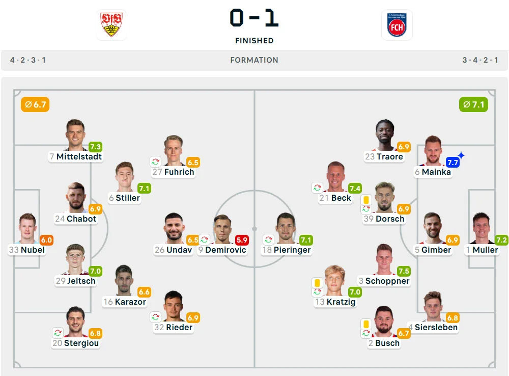 Line-Up Stuttgart vs. Heidenheim