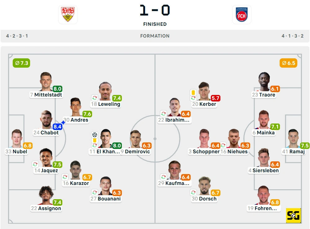 Line-Up Stuttgart vs. Heidenheim
