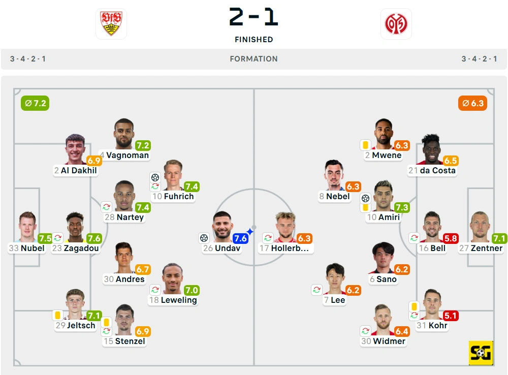 Line-Up Stuttgart vs. Mainz