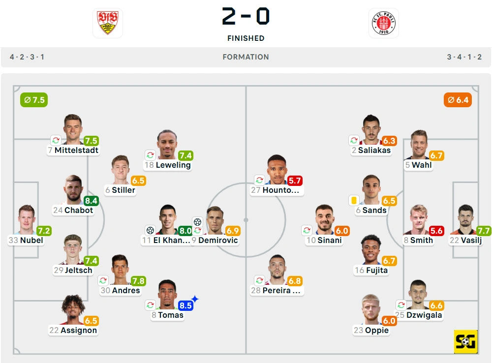 Line-Up Stuttgart vs. St. Pauli