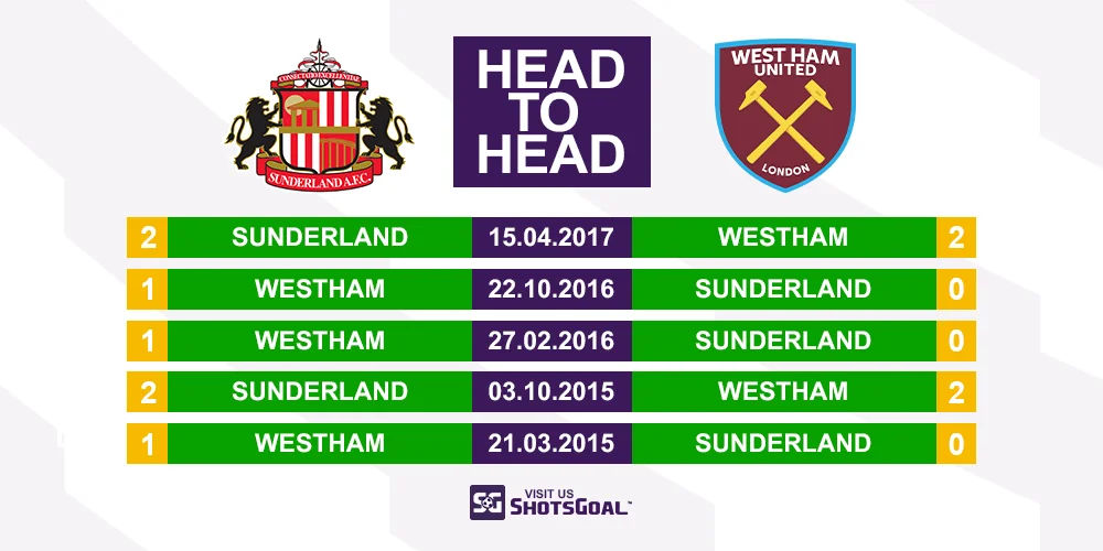 Head to Head Sunderland vs. West Ham United
