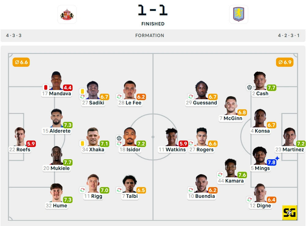 Line-Up Sunderland vs. Aston Villa
