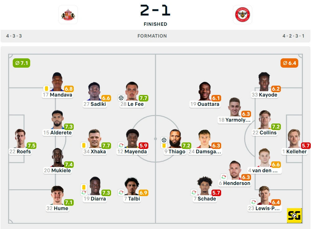Line-Up Sunderland vs. Brentford