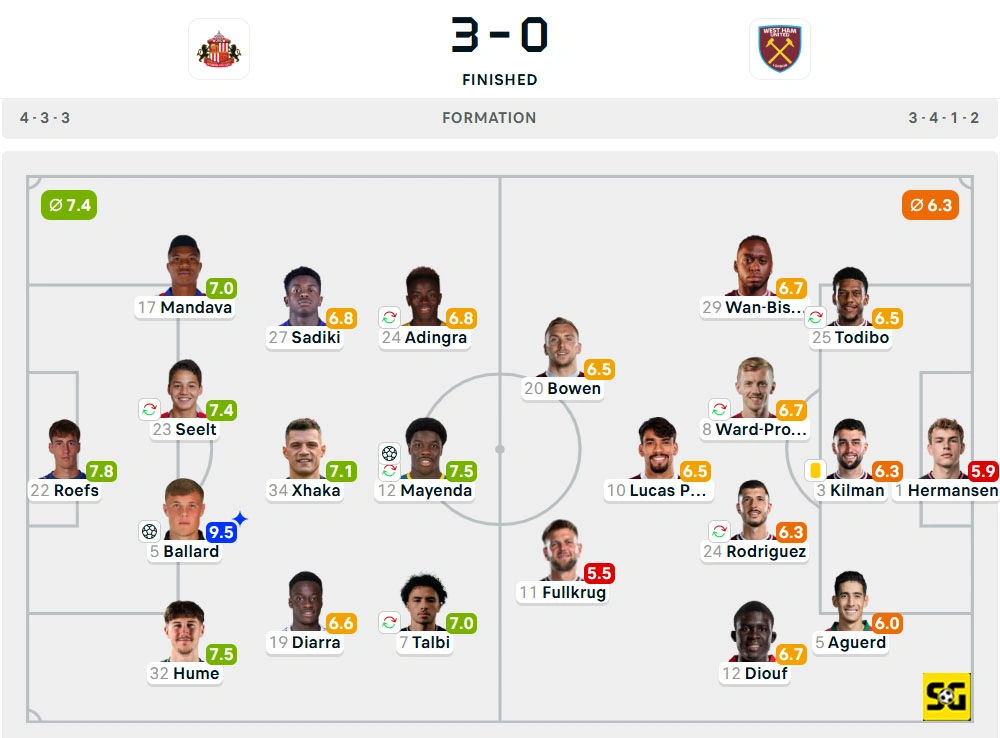 Line-Up Sunderland vs. West Ham United