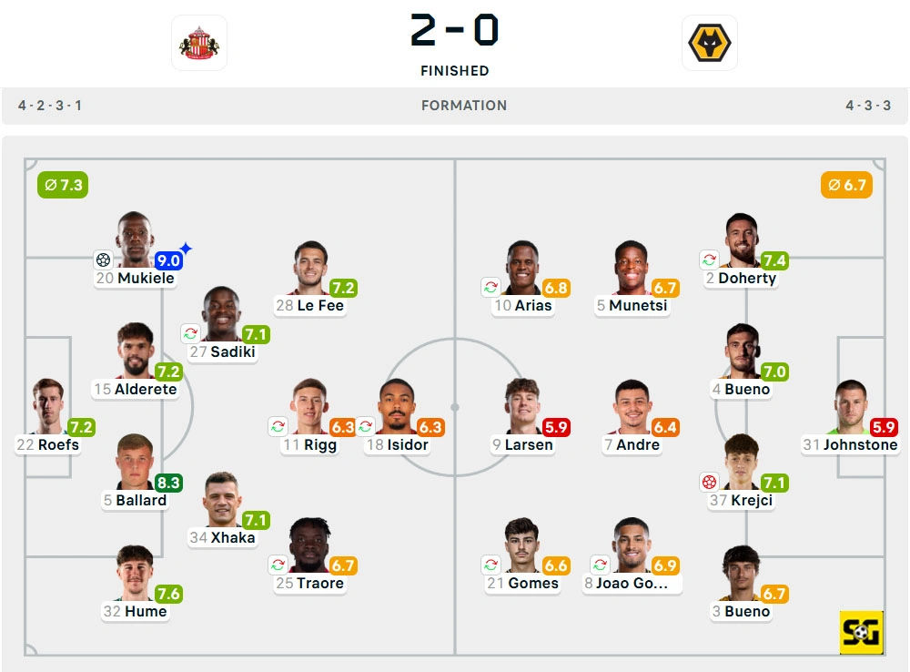 Line-Up Sunderland vs. Wolverhampton Wanderers