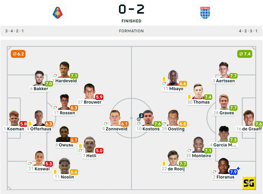 Line-Up Telstar vs. Zwolle
