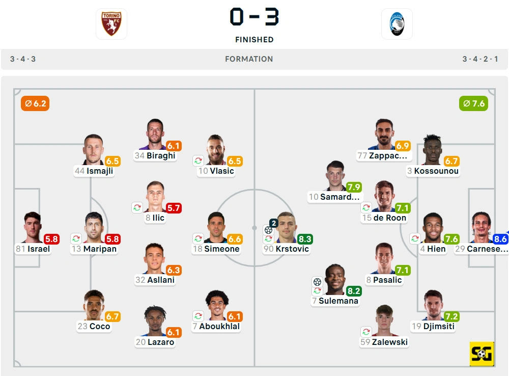 Line-Up Torino vs. Atalanta