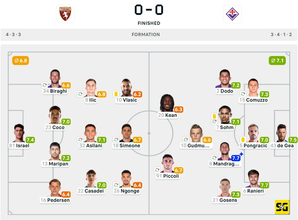 Line-Up Torino vs. Fiorentina