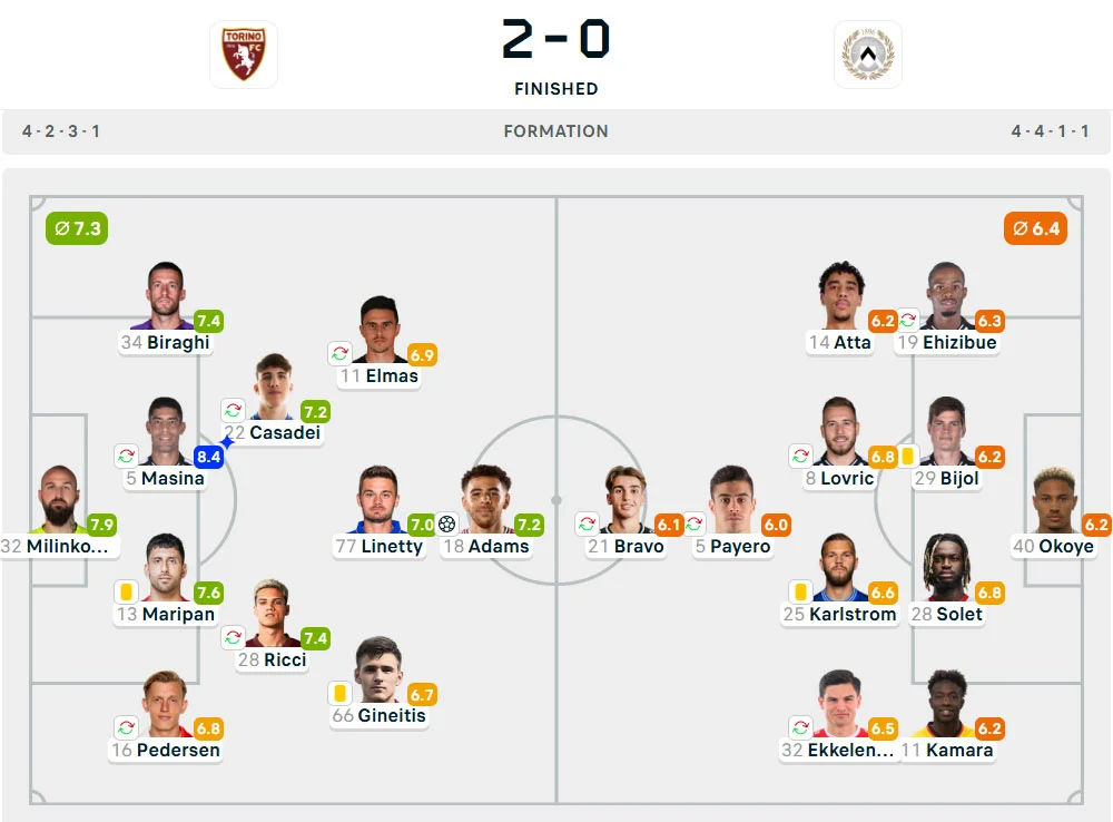 Line-Up Torino vs. Udinese