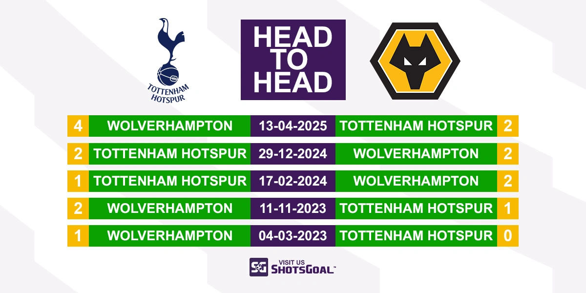 Head to Head Tottenham Hotspur vs. Wolverhampton Wanderers