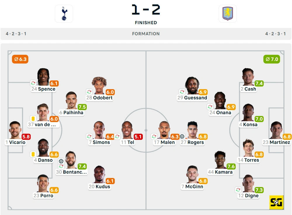 Line-Up Tottenham Hotspur vs. Aston Villa