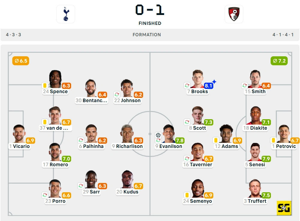 Line-Up Tottenham Hotspur vs. Bournemouth