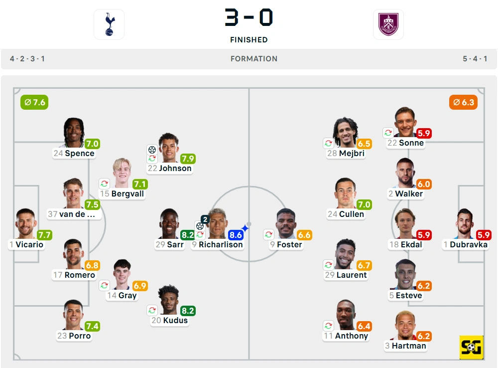 Line-Up Tottenham Hotspur vs. Burnley
