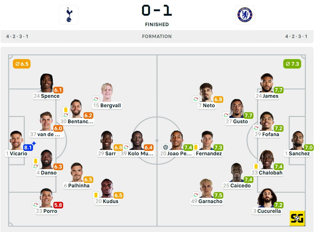 Line-Up Tottenham Hotspur vs. Chelsea