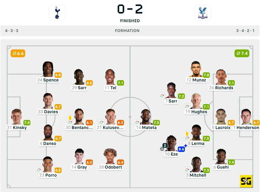 Line-Up Tottenham Hotspur vs. Crystal Palace