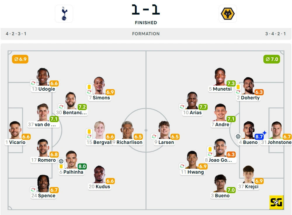 Line-Up Tottenham Hotspur vs. Wolverhampton Wanderers