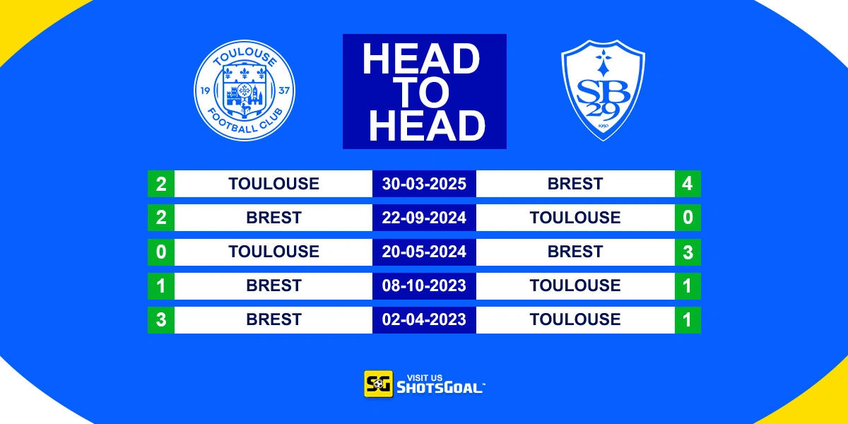 Head to Head Toulouse Vs Brest