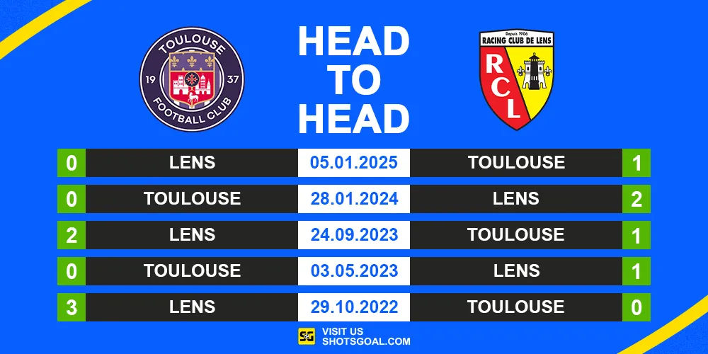 Head to Head Toulouse vs. Lens