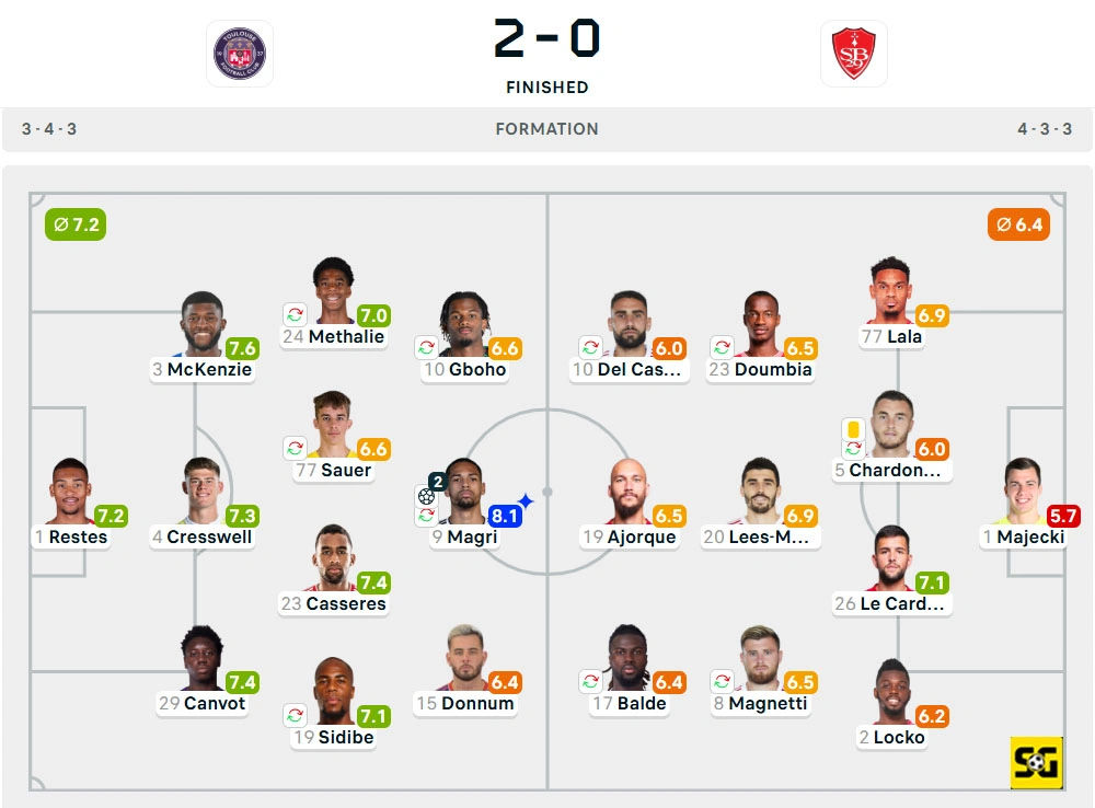 Line-Up Toulouse vs. Brest